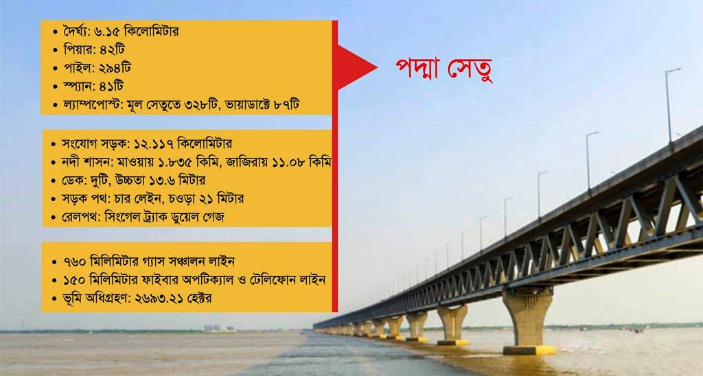 Padma bridge at a glance
