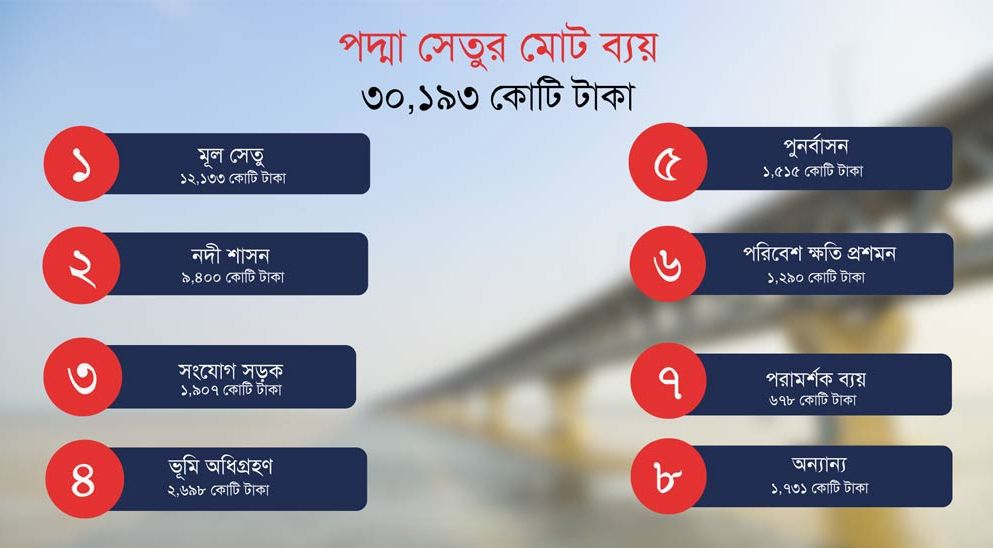 এক নজরে পদ্মা সেতু ব্যয়