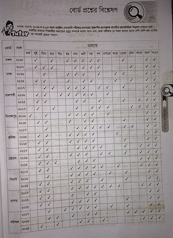 SSC Math Question Analysis
